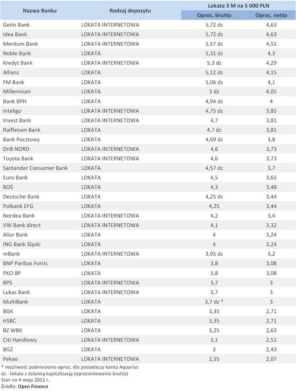 Oferta depozytowa banków – maj 2011 r. - lokata 5 tys. zł na 3 miesiące