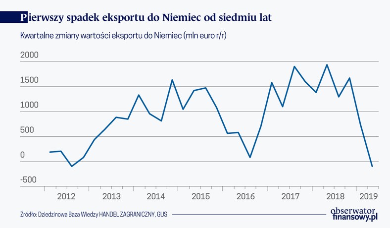 Pierwszy spadek polskiego eksportu od 7 lat (graf. Obserwator Finansowy)