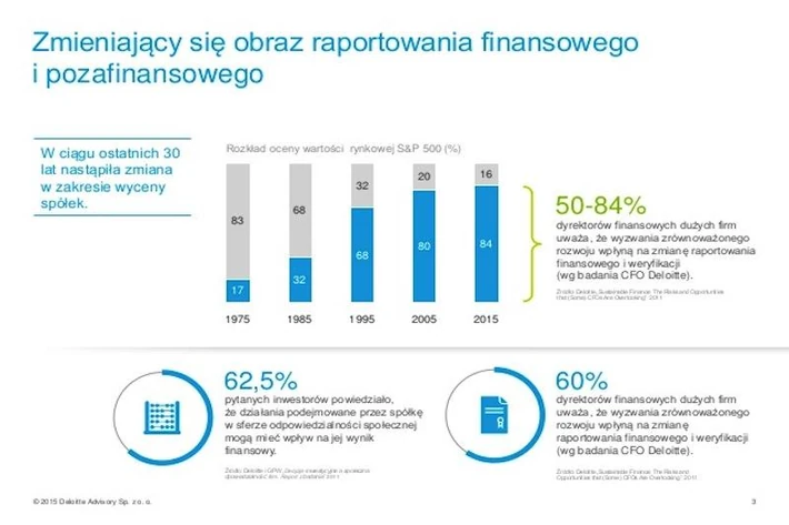 Raportowanie zintegrowane, Deloitte