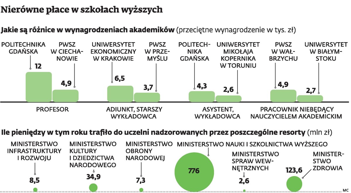Nierówne płace w szkołach wyższych