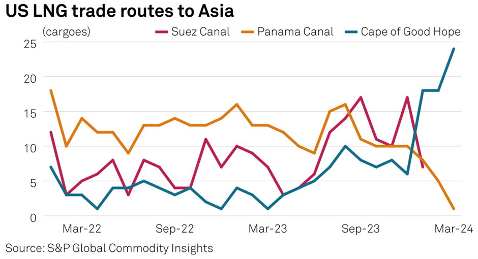 Rys. 7 Preferowane trasy transportów LNG z USA do Azji, Źródło: S&P Global