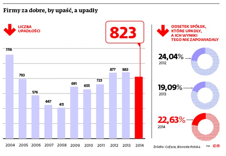 Firmy za dobre, by upaść, a upadły