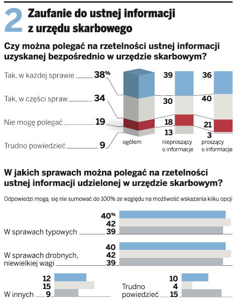 Zaufanie do ustnej informacji z urzędu skarbowego