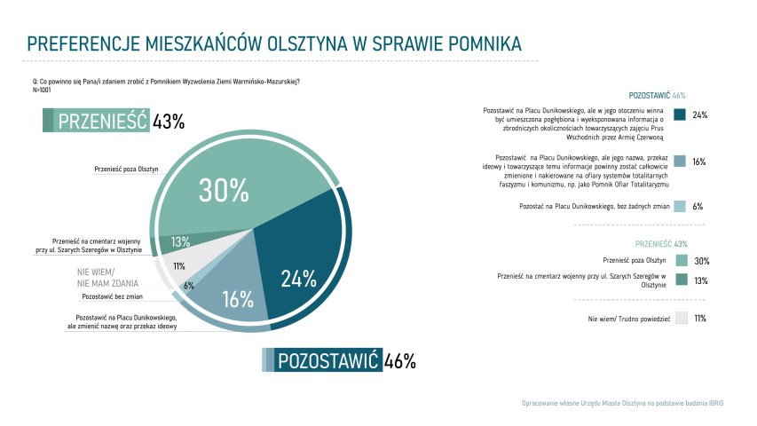 Chcą usunięcia ''szubienic'' z Olsztyna. Prezes ZChR, Bogusław Rogalski: ''Prezydent jest zaczadzony komunizmem'', Fot. UM Olsztyn