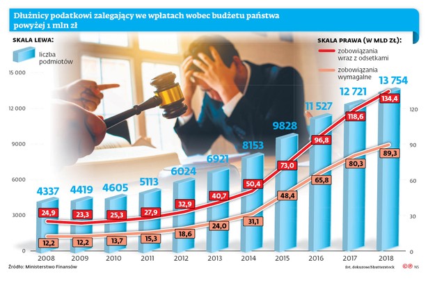 Dłużnicy podatkowi zalegający we wpłatach wobec budżetu państwa powyżej 1 mln zł