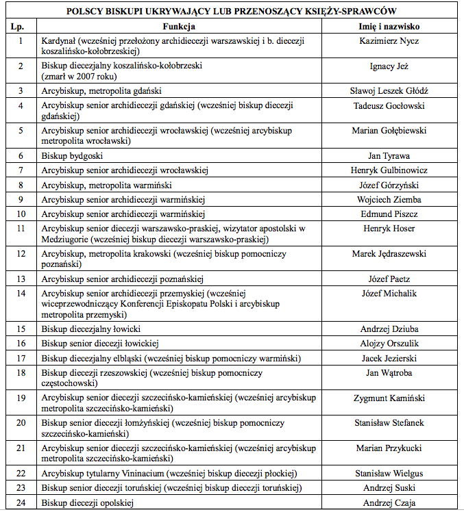 Ponad 20 polskich biskupów w tym dwaj kardynałowie ...