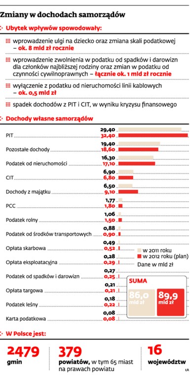 Zmiany w dochodach samorządów