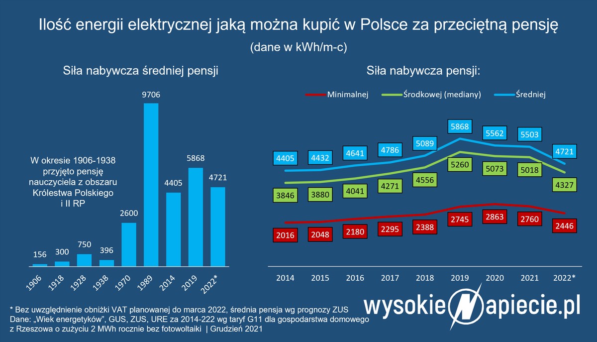 Ilość energii elektrycznej jaką można kupić w Polsce za przeciętną pensję