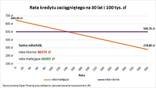Ponad 90 proc. Polaków może szybciej pozbyć się hipoteki