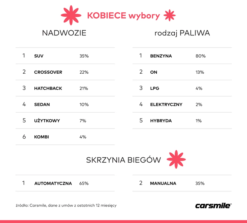 Kobiece wybory - nadwozie, paliwo, skrzynia