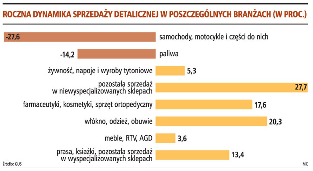 Roczna dynamika sprzedaży detalicznej w poszczególnych branżach (w proc.)
