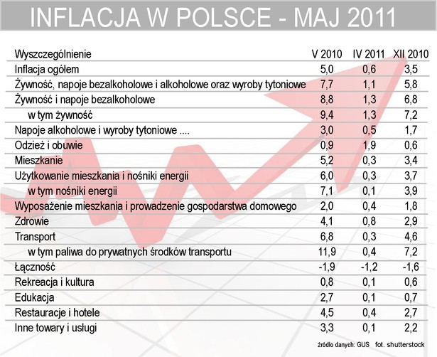 Inflacja w Polsce w maju wyniosła 5 proc.