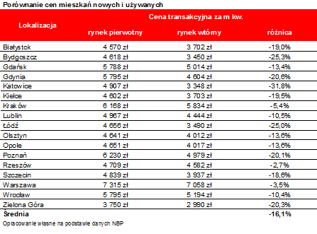 Czy jest to potrzebne? Na to pytanie najlepiej odpowiedzą liczby. Bazując na danych Eurostatu można szacować, że nawet co trzeci trzydziestolatek mieszka w Polsce z rodzicami. Z drugiej strony w 2014 roku z budżetu programu „Mieszkanie dla młodych” wydano jedynie 34,5% kwoty zarezerwowanej na dopłaty do kredytów. Jakby tego było mało, ponad połowa z wydanej kwoty trafiła na rynki zaledwie 5 dużych miast (Warszawa, Gdańsk, Poznań, Kraków, Wrocław) i ich okolic. Powodem jest skomplikowany system, który zapewnia dopłaty jedynie przy zakupie nowych, a więc relatywnie drogich mieszkań i to tylko tam, gdzie działają deweloperzy na szerszą skalę, co wyłącza z programu mniej więcej trzy na cztery powiaty w Polsce.