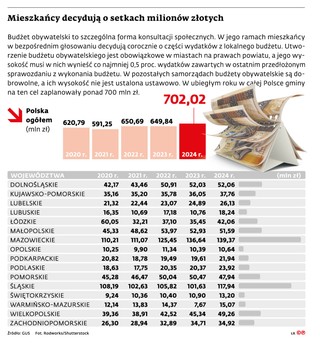 Mieszkańcy decydują o setkach milionów złotych