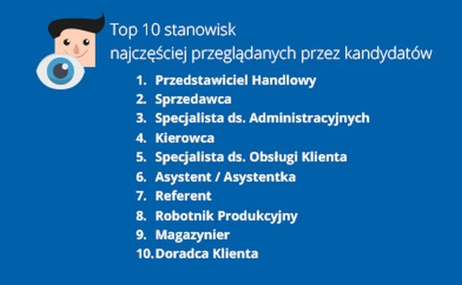 O kondycji rynku pracy świadczy nie tylko to, kogo poszukują pracodawcy, ale również kwestia podaży pracy. Jakimi ofertami pracy najbardziej byli zainteresowani użytkownicy serwisu Praca.pl? <br>
Pierwsza trójka ogłoszeń z największą ilością  odsłon w porównaniu do Q1 2014 nie uległa zmianie. Największą popularnością cieszą się stanowiska związane ze sprzedażą i administracją. Nieco częściej poszukiwane były oferty pracy dla kierowców i magazynierów.