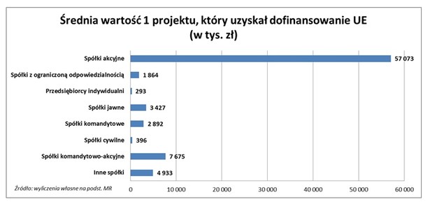 Średnia wartość jednego projektu