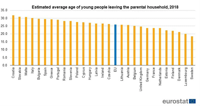 Średnia wieku, w jakim młodzi Europejczycy wyprowadzają się od rodziców