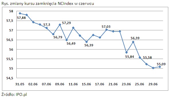 Zmiany kursu zamknięcia NCIndex w czerwcu