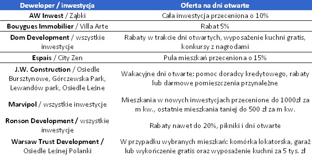 Oferta na dni otwarte u deweloperów