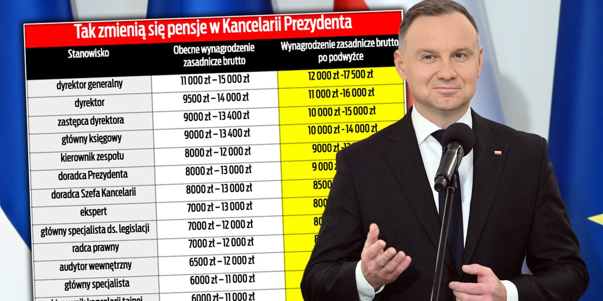 U prezydenta będą podwyżki. Opublikowano zarządzenie z nową siatką płac. 