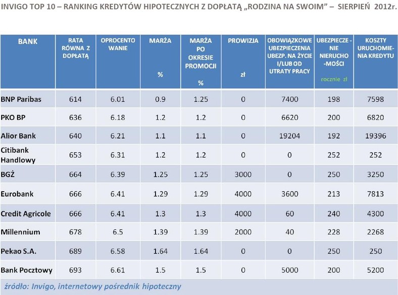 INVIGO TOP 10 – Ranking kredytów hipotecznych z dopłatą Rodzina Na Swoim –  sierpień  2012r.