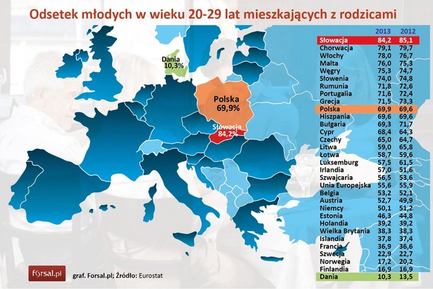 Aż 84,2 proc. Słowaków w wieku 20-29 lat mieszka z rodzicami – wynika z ostatnich dostępnych danych Eurostatu za 2013 rok. Kolejne miejsca zajmują pod tym względem kraje z południa Europy – Chorwacja (79,1 proc.) oraz Włochy (78 proc.). Ponad 70 proc. młodych z tej grupy wiekowej wciąż przebywa na garnuszku rodziców na Malcie, Węgrzech, w Słowenii, Rumunii, Portugalii i Grecji. W Polsce odsetek ten sięga 69,9 proc. Podobne wyniki notuje się w Hiszpanii i Bułgarii. Mocno przekraczamy tym samym unijną średnią, która wynosi 55,6 proc. We wszystkich wymienionych państwach, młodzi podejmują decyzję o wyprowadzce z rodzinnego domu dopiero tuż przed 30-tką. Ranking zamykają kraje z północy Europy, w których zakorzeniona jest tradycja wczesnego usamodzielniania się młodych. W Danii jedynie 10,3 proc. osób w wieku 20-29 lat mieszka z rodzicami, w Finlandii – 16,9 proc., a w Norwegii 17,2 proc. W krajach tych młodzi przeprowadzają się od rodziców zwykle już w wieku 20-21 lat.