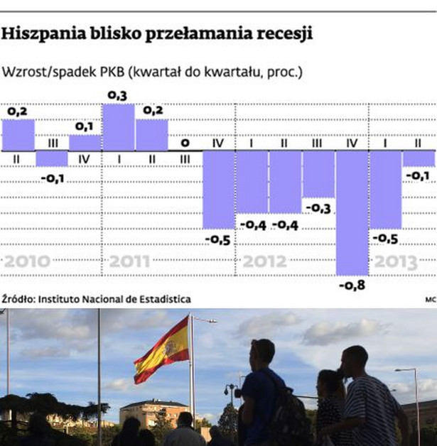 Hiszpania blisko przełamania recesji