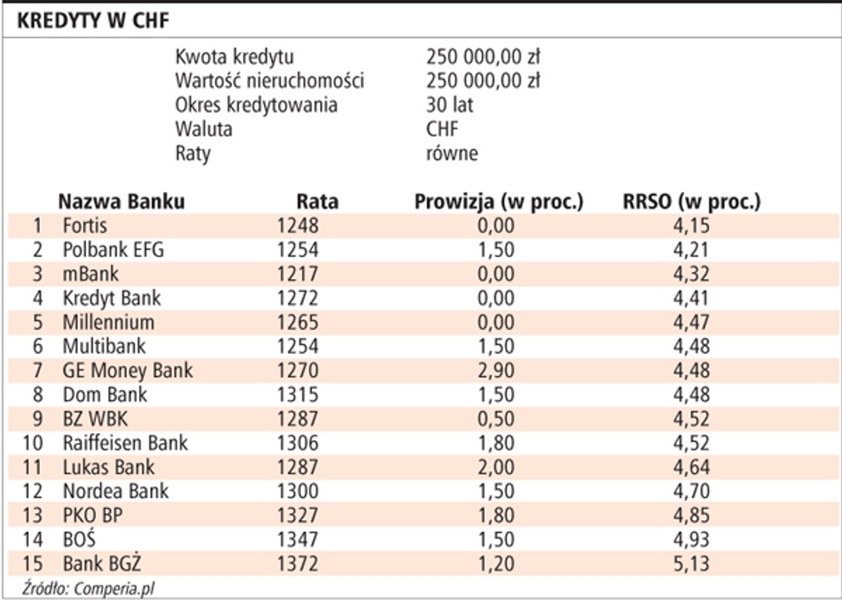 Kredyty w CHF