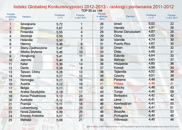 Ranking Globalnej Konkurencyjności 2012