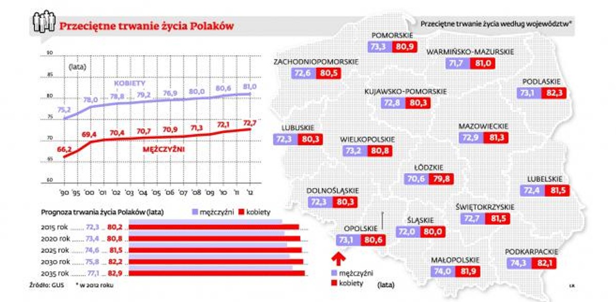 Przeciętne trwanie życia Polaków