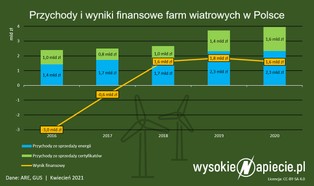 Gigantyczne zyski farm wiatrowych. To jeden z najbardziej rentownych obszarów polskiego przemysłu