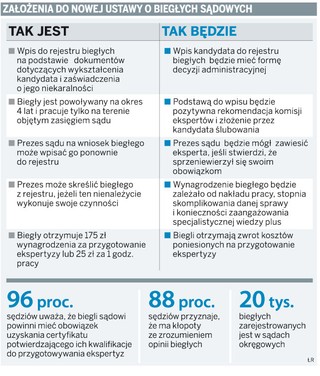 Ministerstwo chce podnieść stawki za pracę biegłych sądowych