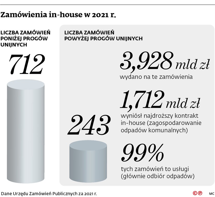 Zamówienia in-house w 2021 r.