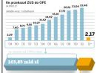 Jolanta Fedak chce deregulacji rynku funduszy emerytalnych. Czy to już koniec OFE?