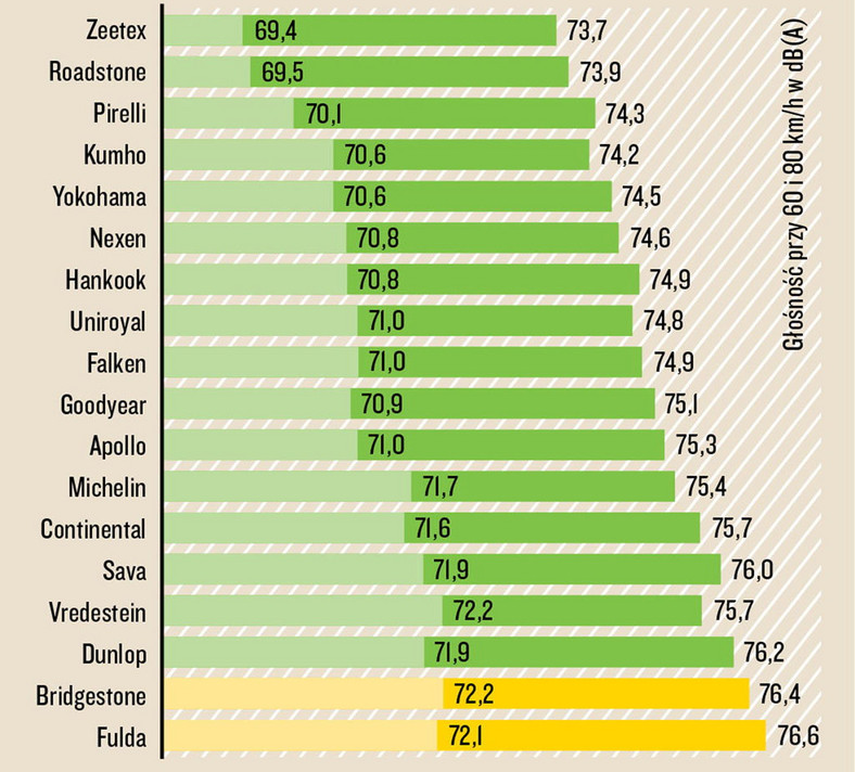 Test opon 185/60 R15 - Głośność