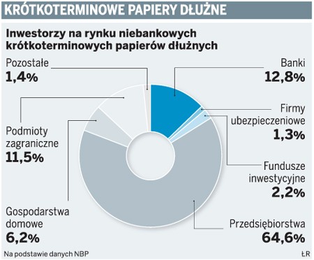 Krótkoterminowe papiery dłużne