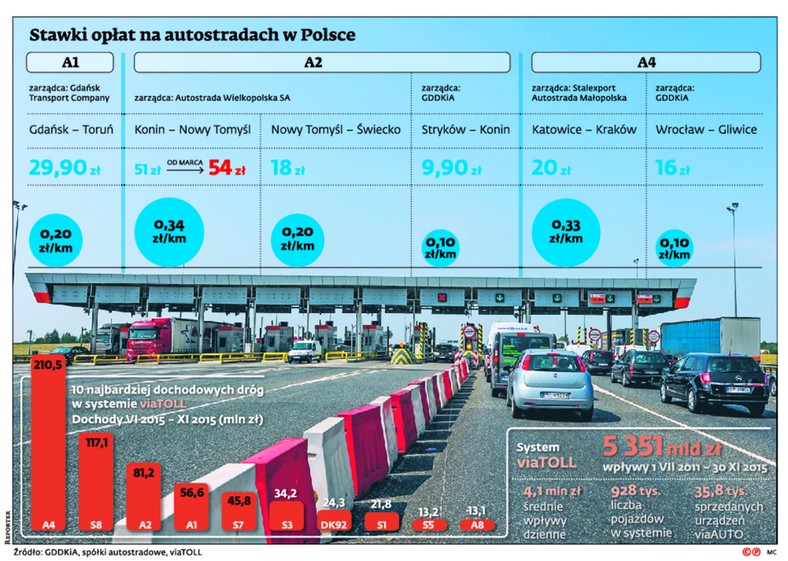 Stawki opłat na autostradach w Polsce