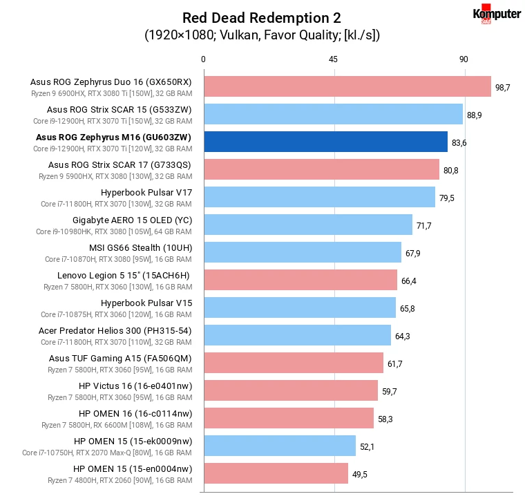 Asus ROG Zephyrus M16 (GU603ZW) – Red Dead Redemption 2