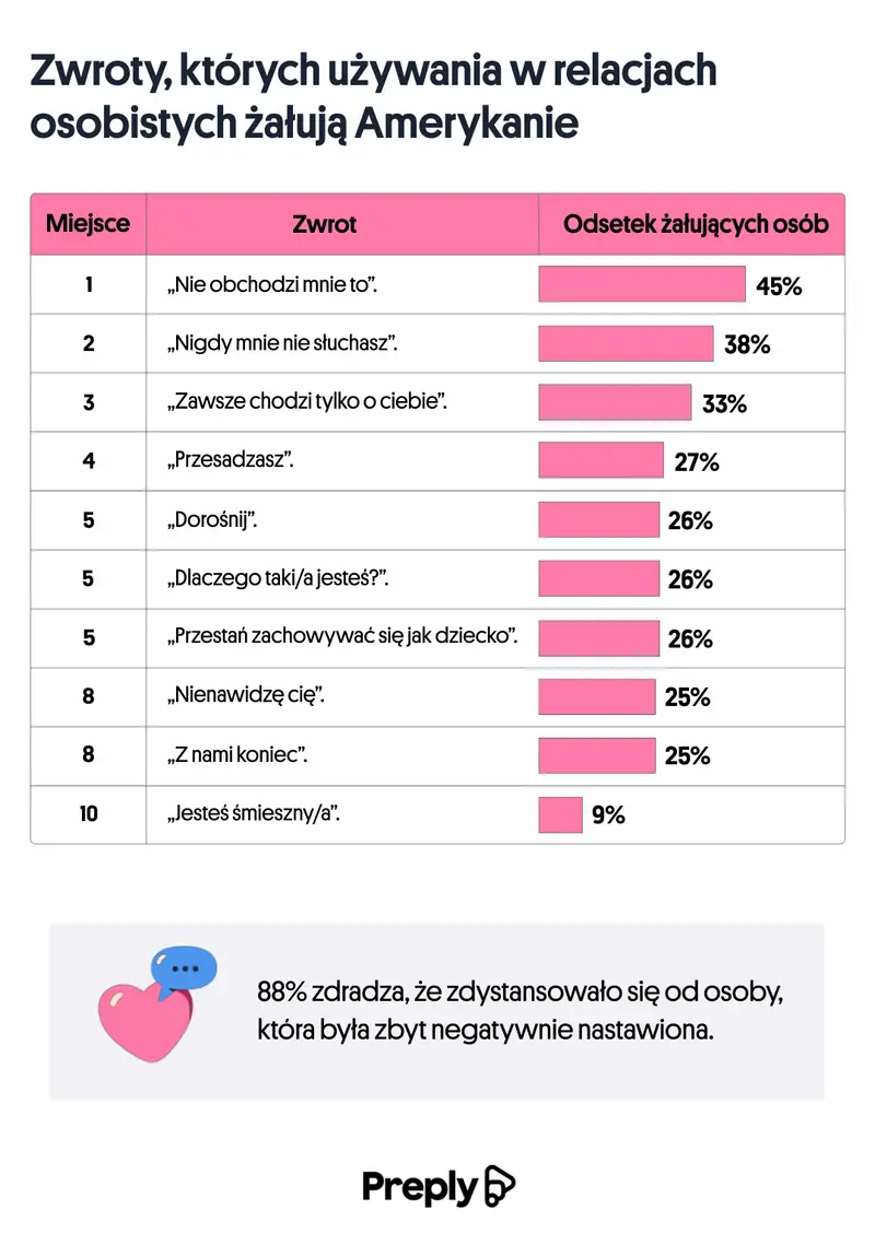 Zwroty, których używania w relacjach osobistych żałują Amerykanie