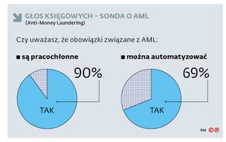 Głos księgowych - sonda o AML