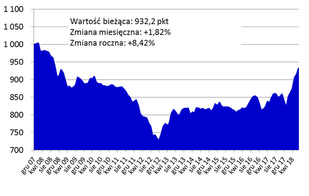 Indeks Cen Transakcyjnych Home Broker i Open Finance