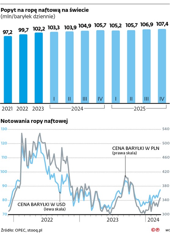 Popyt na ropę naftową na świecie