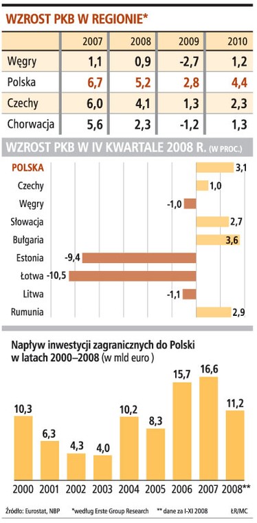 Wzrost PKB w regionie*