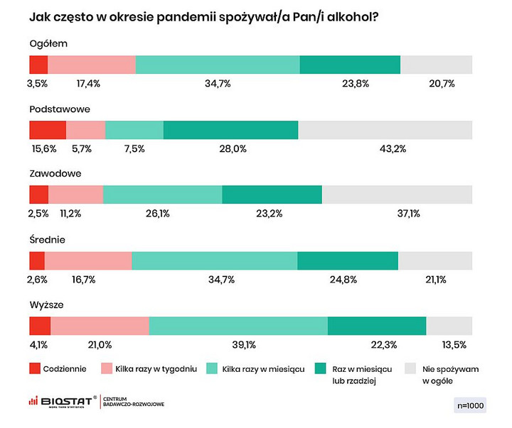 Wykształcenie a picie alkoholu w czasie pandemii