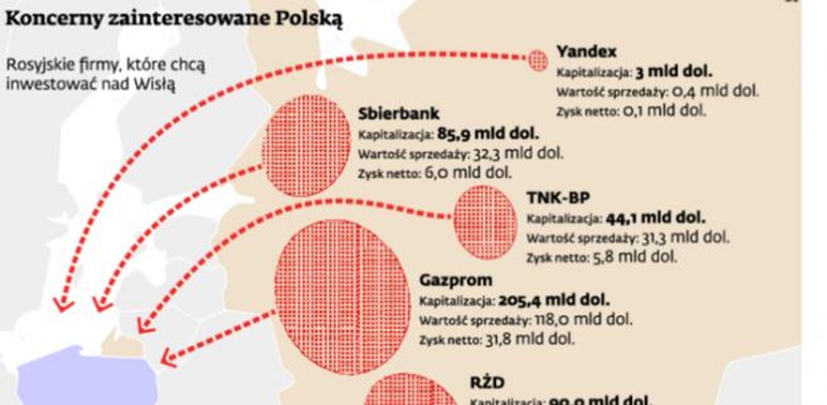 Koncerny zainteresowane Polską