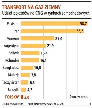 Wykorzystanie CNG w transporcie ciągle jest znikome