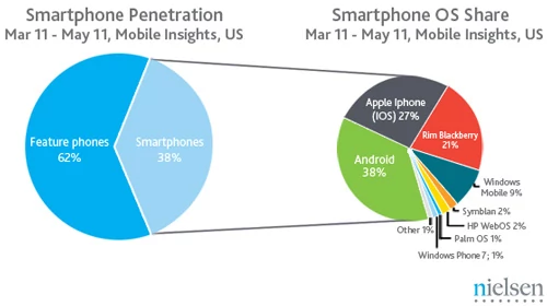 Penetracja rynku amerykańskiego przez smartfony. 38% użytowników już je ma, pozostali na razie zdaje się nie bardzo się spieszą... Wśród systemów rządzi Android, ale Apple nie jest wcale marginalizowane - traci głównie RIM. Nielsen.