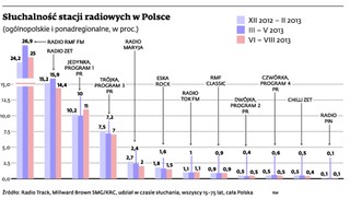 Polskie Radio w cyfrze rusza w październiku. Nadawcy komercyjni są ostrożni