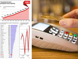 Spadek prowizji zwiększa liczbę terminali płatniczych