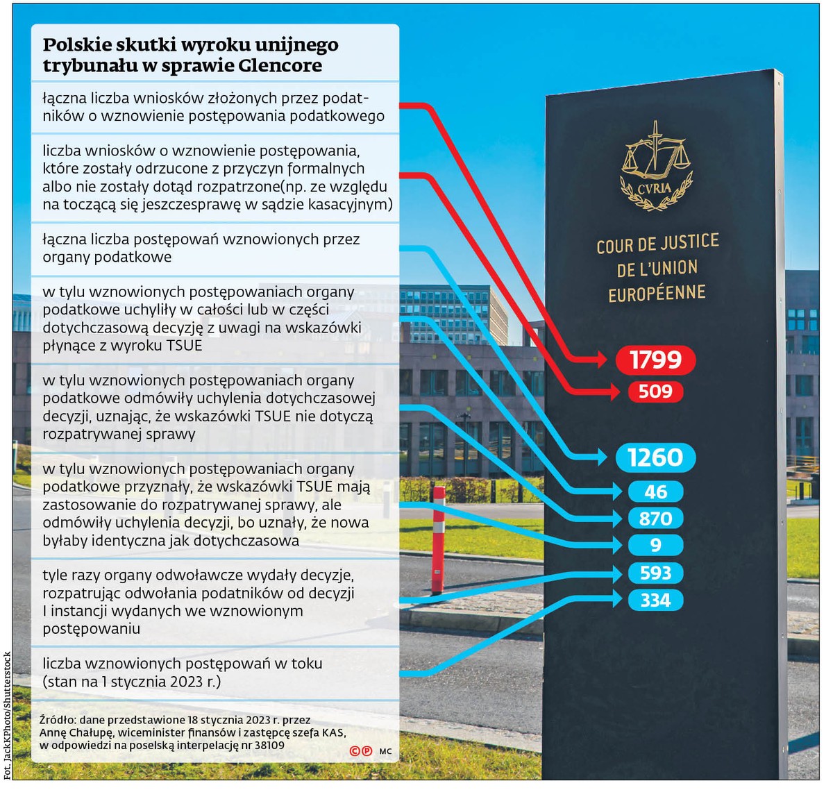 Polskie skutki wyroku unijnego trybunału w sprawie Glencore